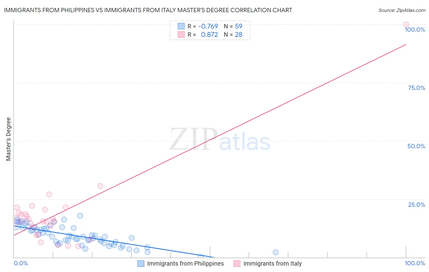 Immigrants from Philippines vs Immigrants from Italy Master's Degree