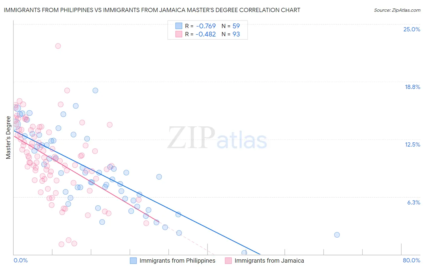 Immigrants from Philippines vs Immigrants from Jamaica Master's Degree
