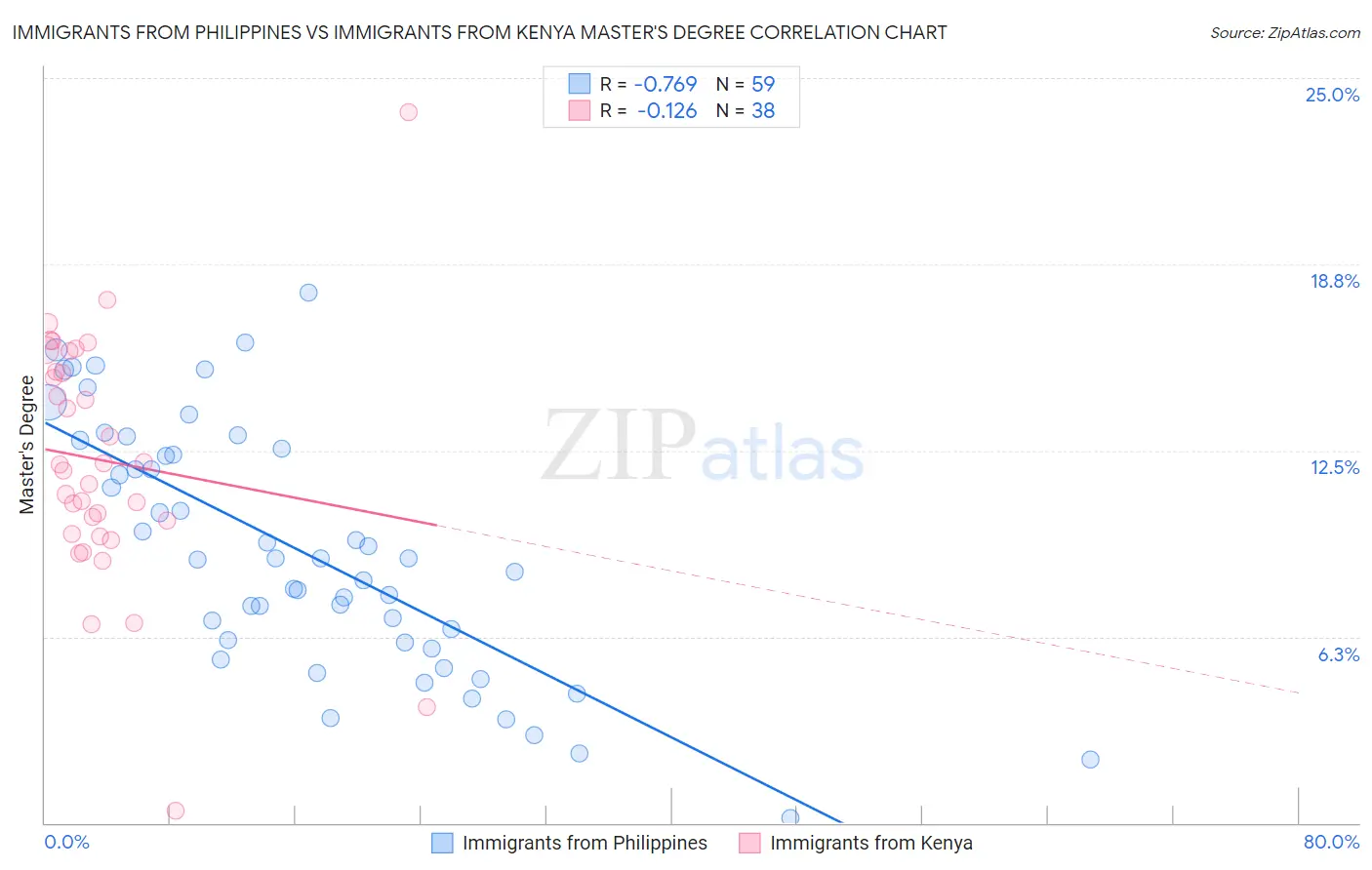 Immigrants from Philippines vs Immigrants from Kenya Master's Degree