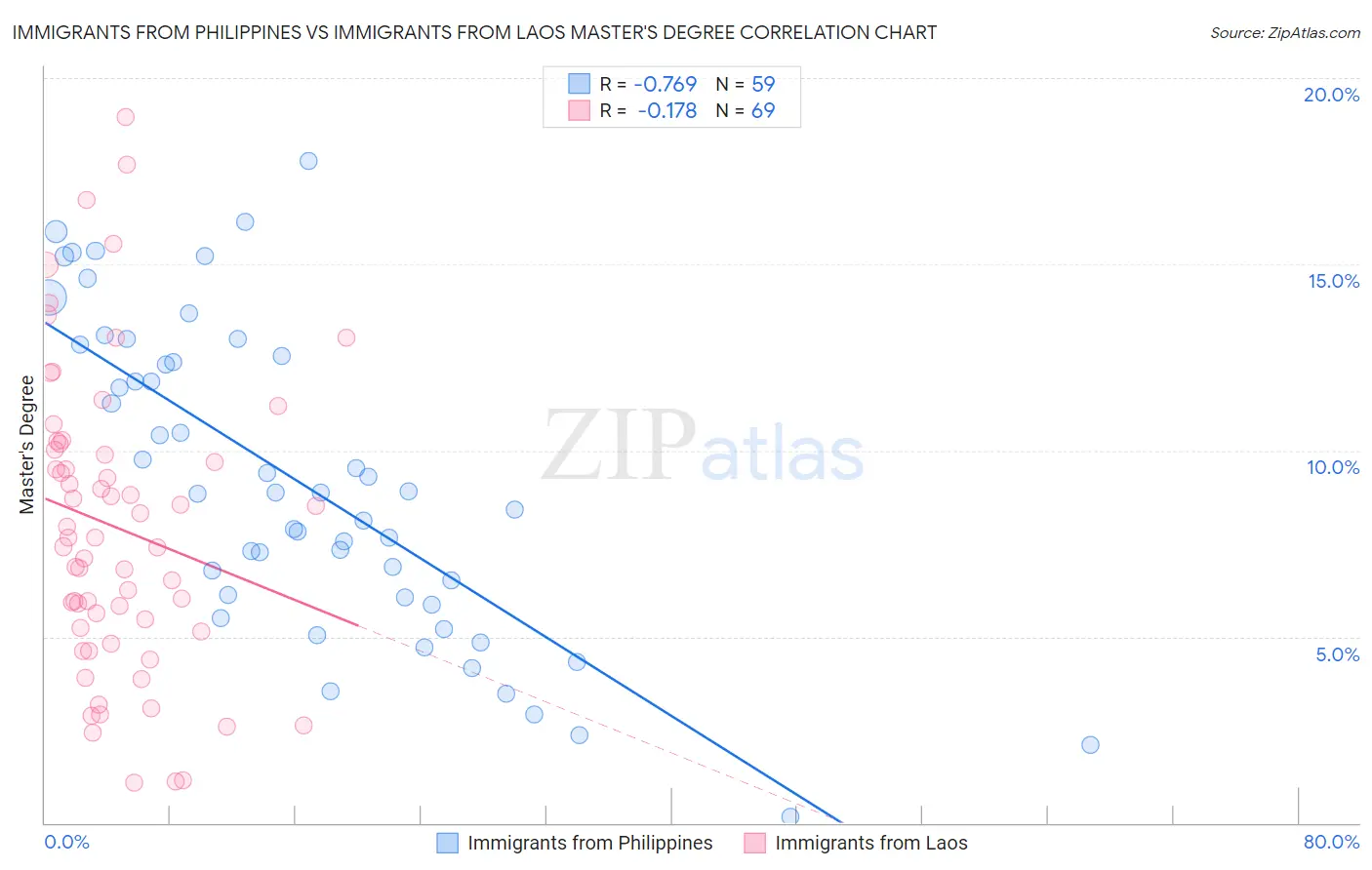 Immigrants from Philippines vs Immigrants from Laos Master's Degree