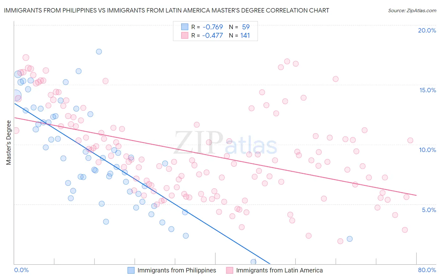 Immigrants from Philippines vs Immigrants from Latin America Master's Degree
