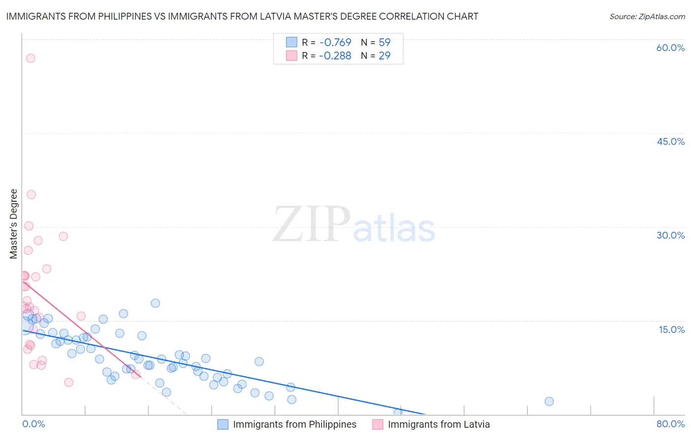 Immigrants from Philippines vs Immigrants from Latvia Master's Degree