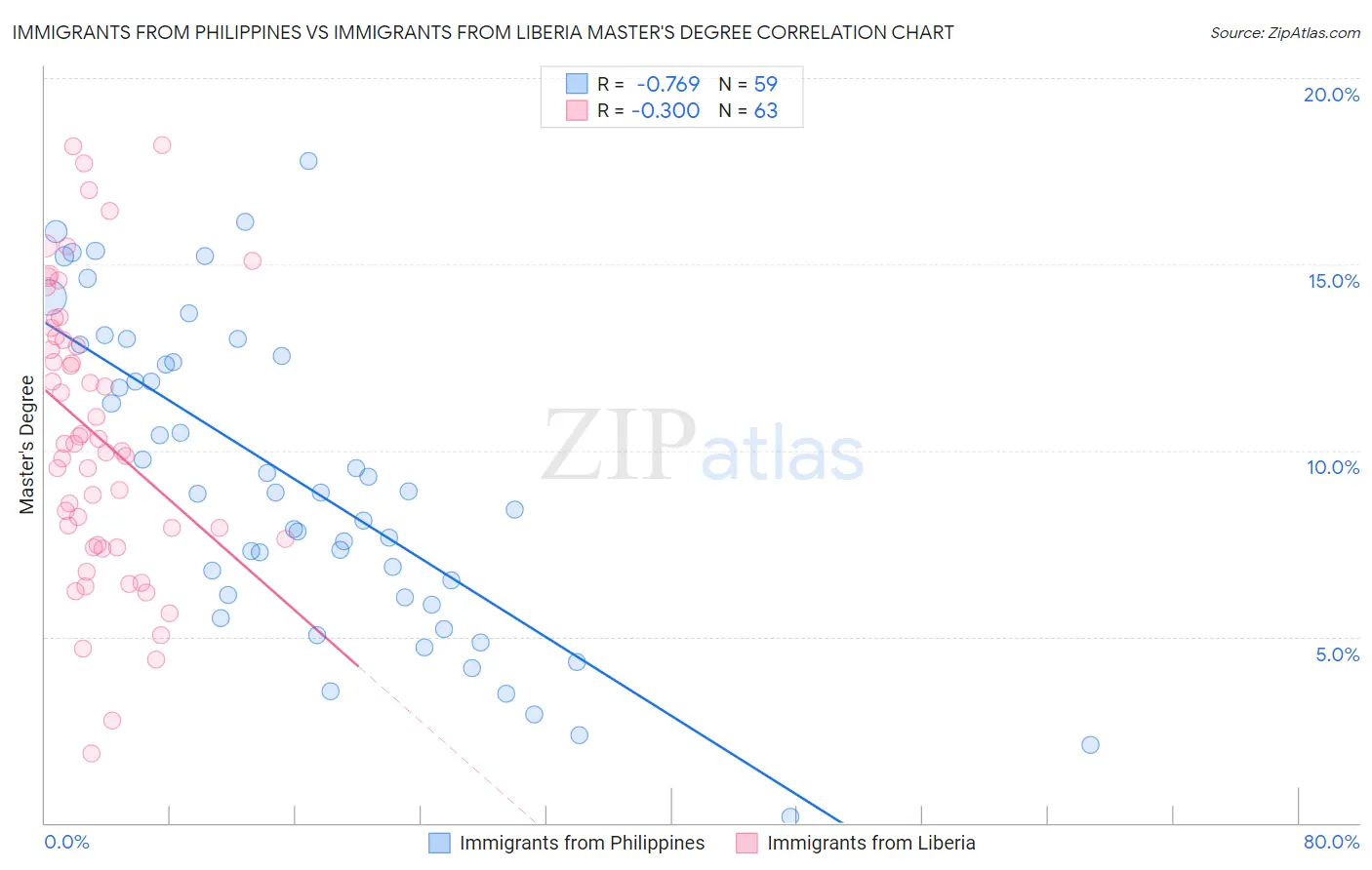 Immigrants from Philippines vs Immigrants from Liberia Master's Degree