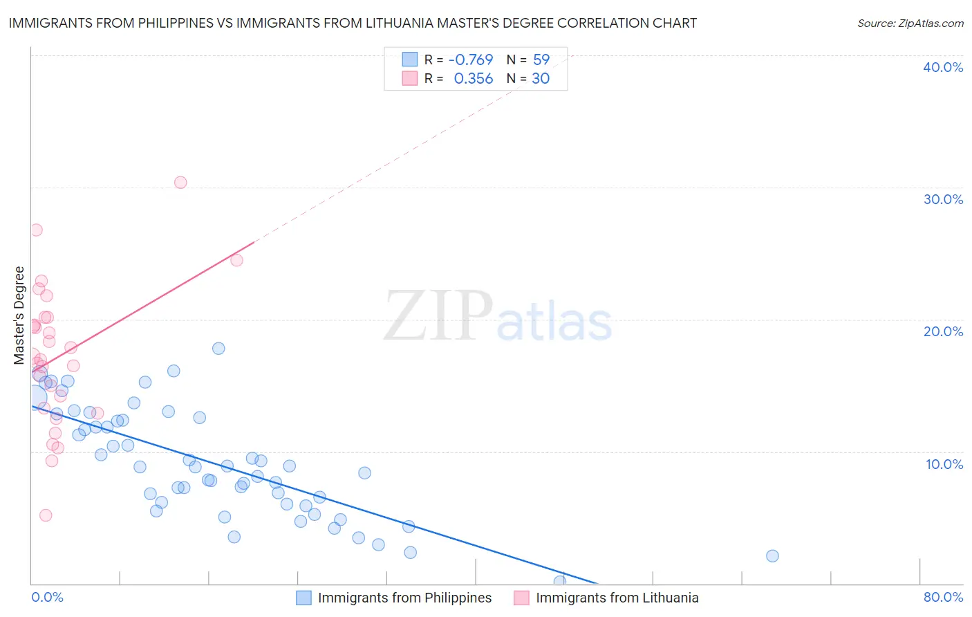 Immigrants from Philippines vs Immigrants from Lithuania Master's Degree