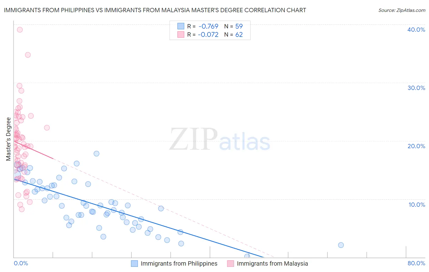 Immigrants from Philippines vs Immigrants from Malaysia Master's Degree