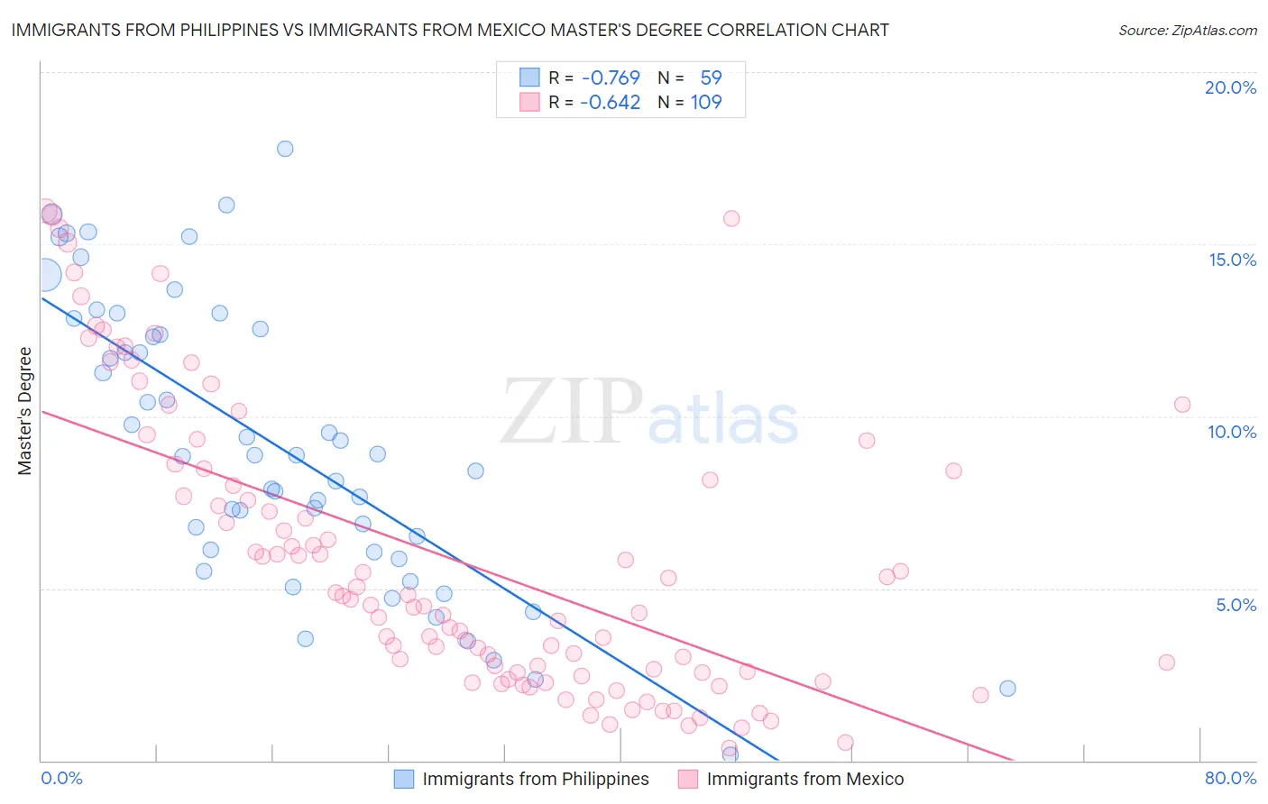 Immigrants from Philippines vs Immigrants from Mexico Master's Degree