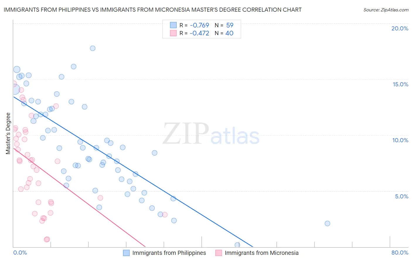 Immigrants from Philippines vs Immigrants from Micronesia Master's Degree