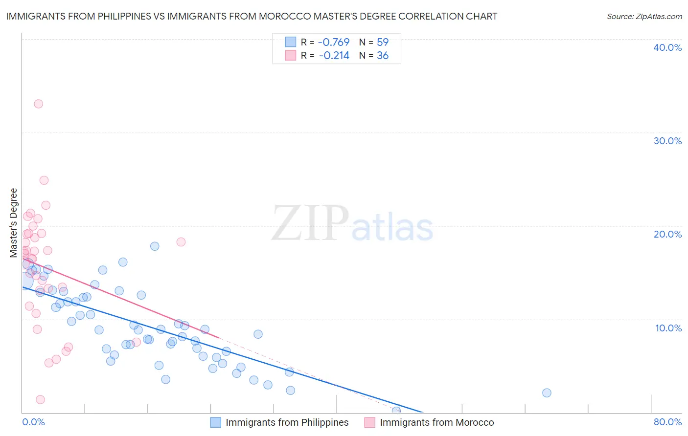 Immigrants from Philippines vs Immigrants from Morocco Master's Degree