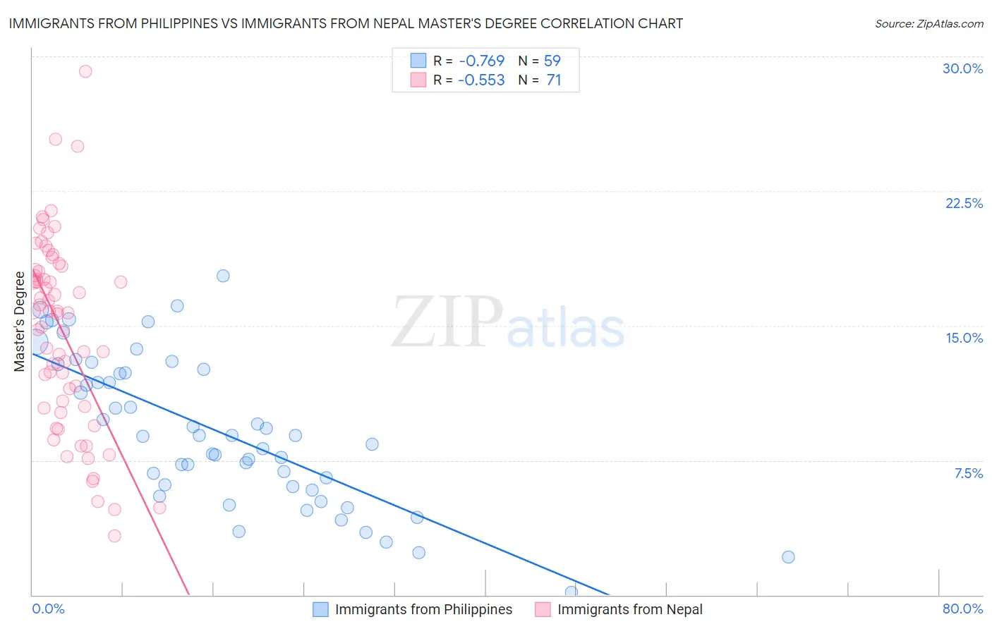 Immigrants from Philippines vs Immigrants from Nepal Master's Degree