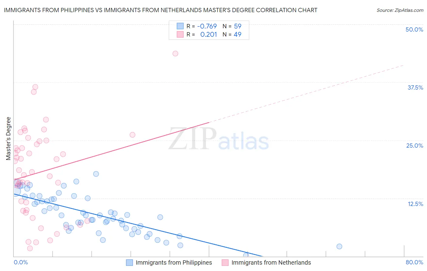 Immigrants from Philippines vs Immigrants from Netherlands Master's Degree