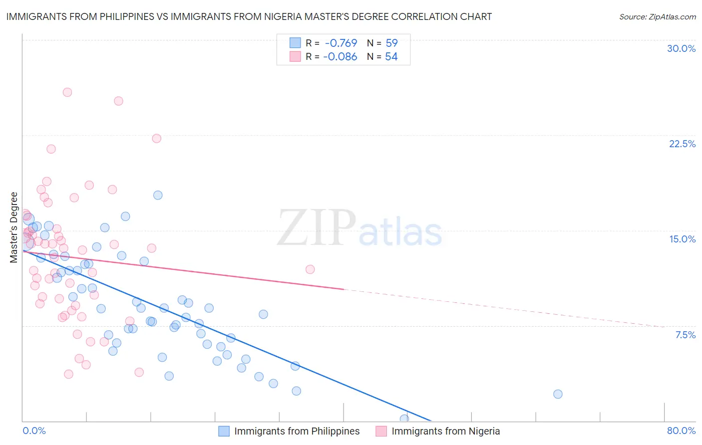 Immigrants from Philippines vs Immigrants from Nigeria Master's Degree
