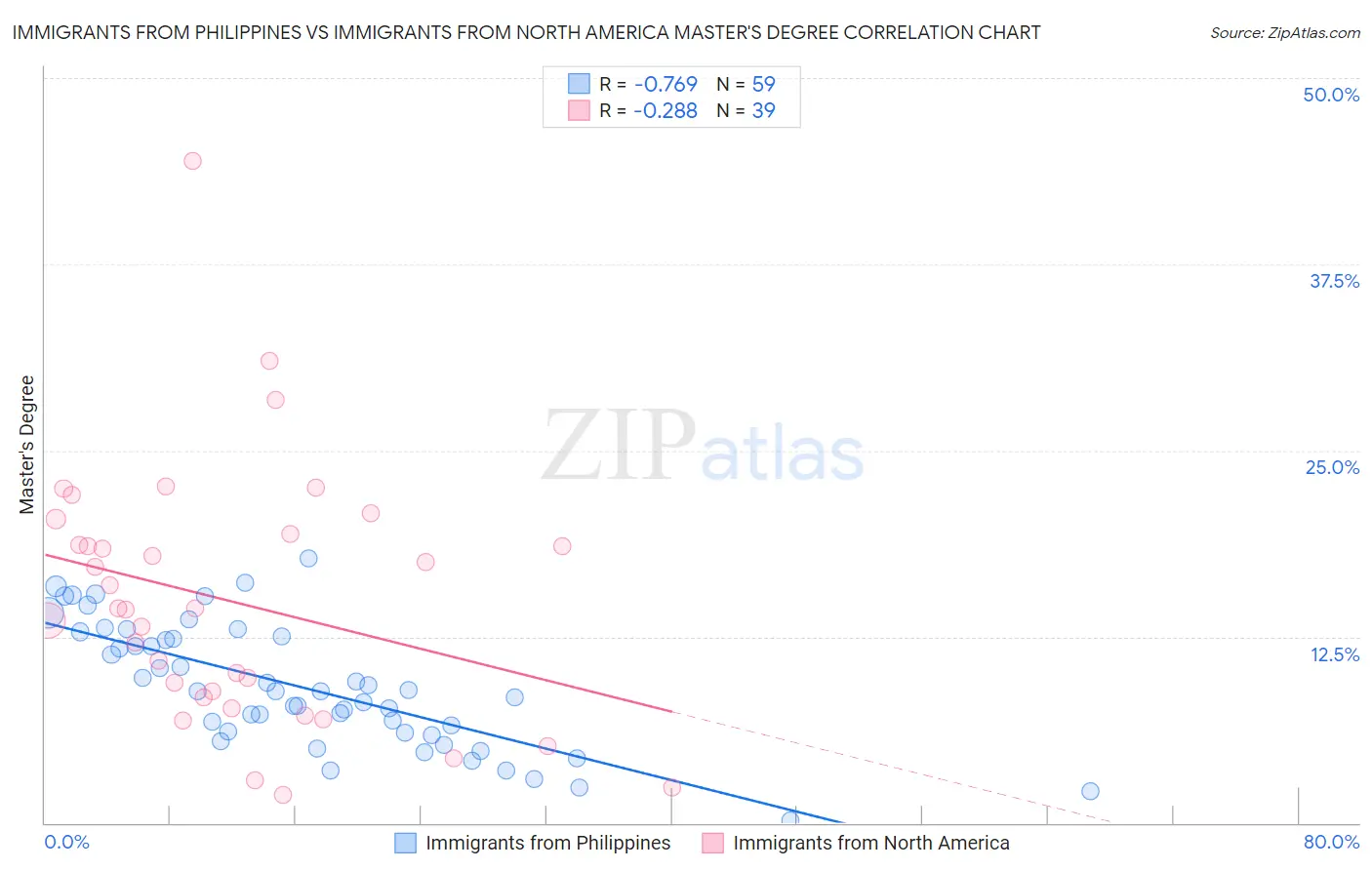 Immigrants from Philippines vs Immigrants from North America Master's Degree