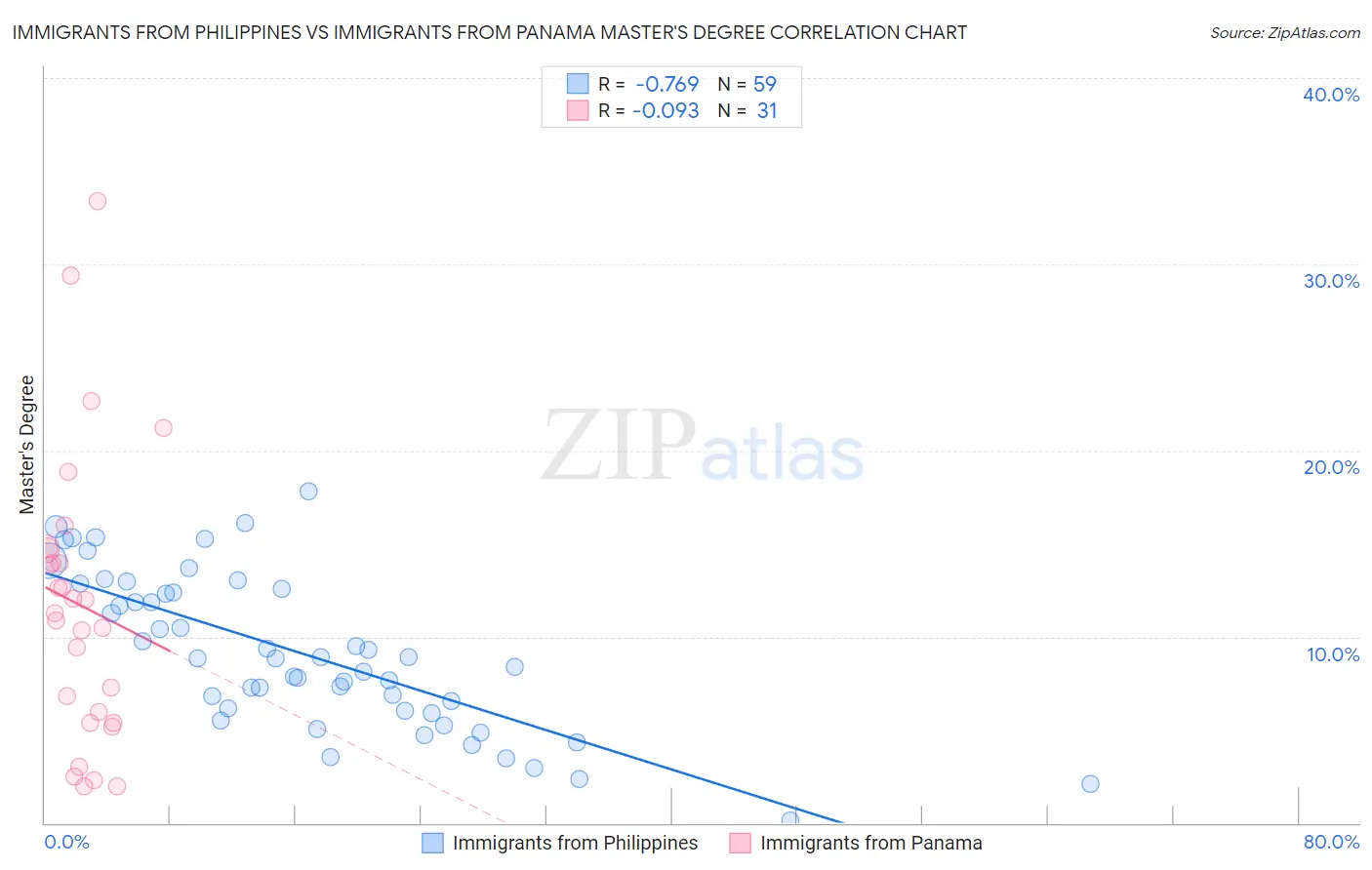 Immigrants from Philippines vs Immigrants from Panama Master's Degree