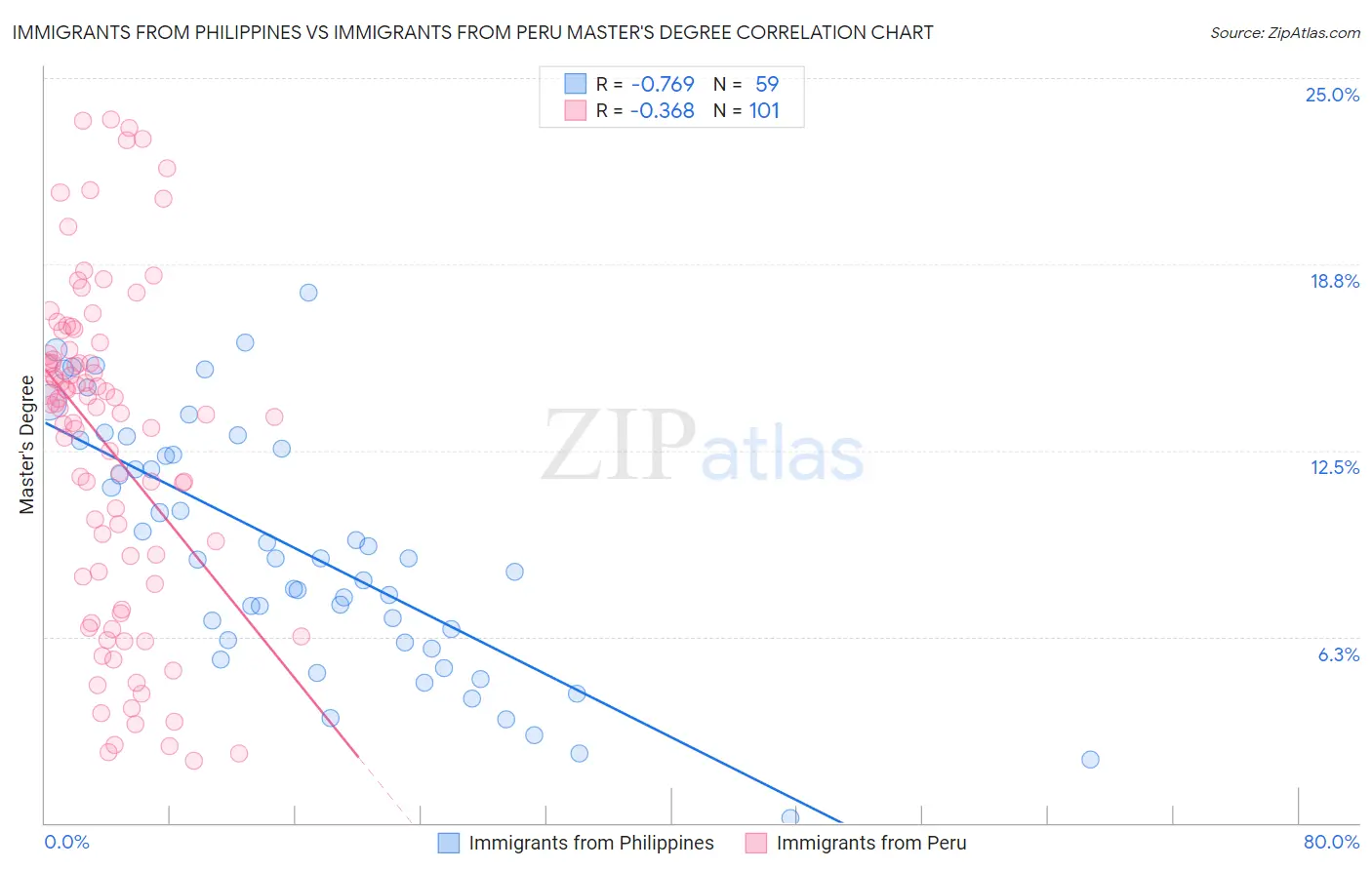 Immigrants from Philippines vs Immigrants from Peru Master's Degree
