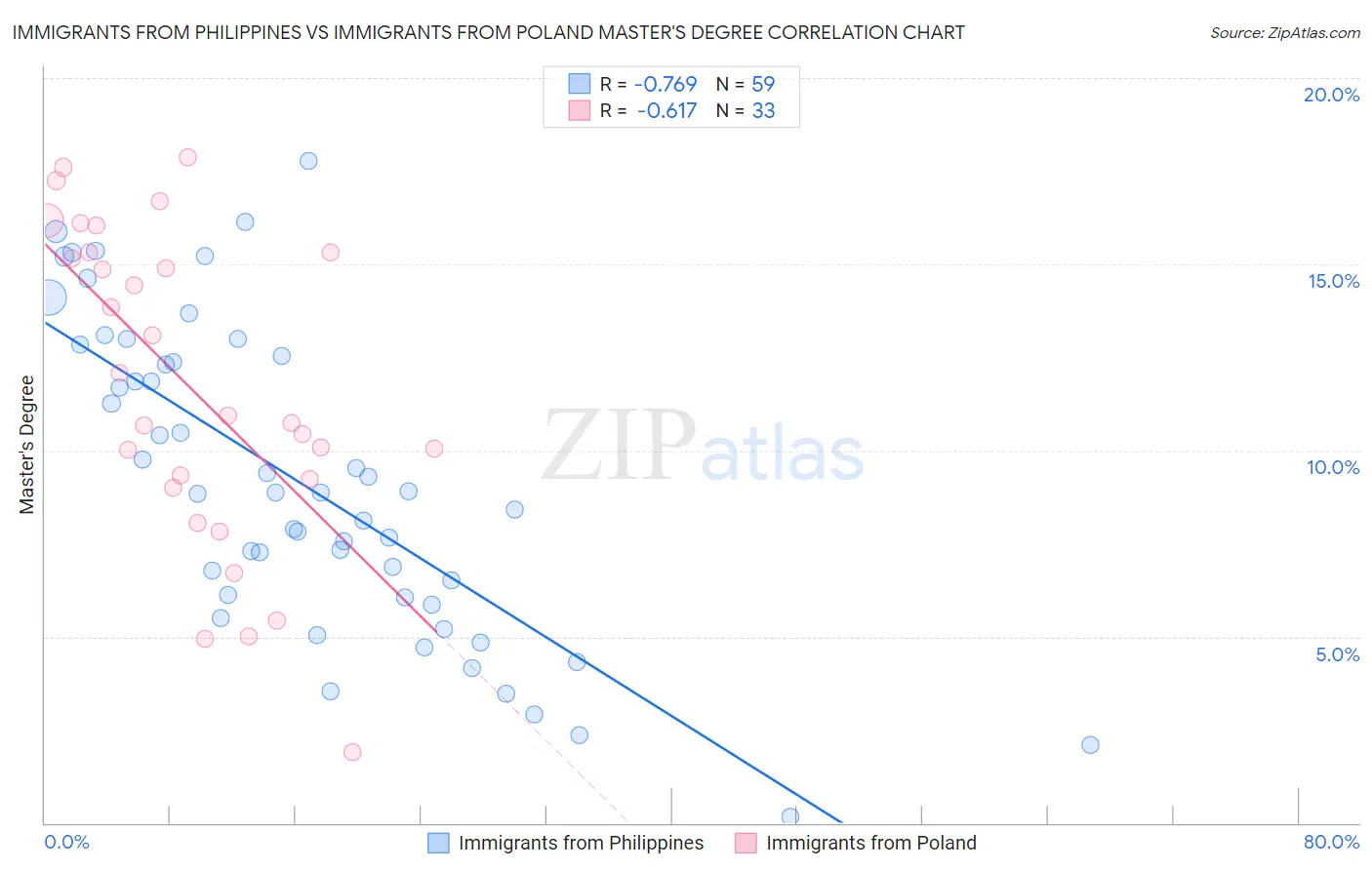 Immigrants from Philippines vs Immigrants from Poland Master's Degree