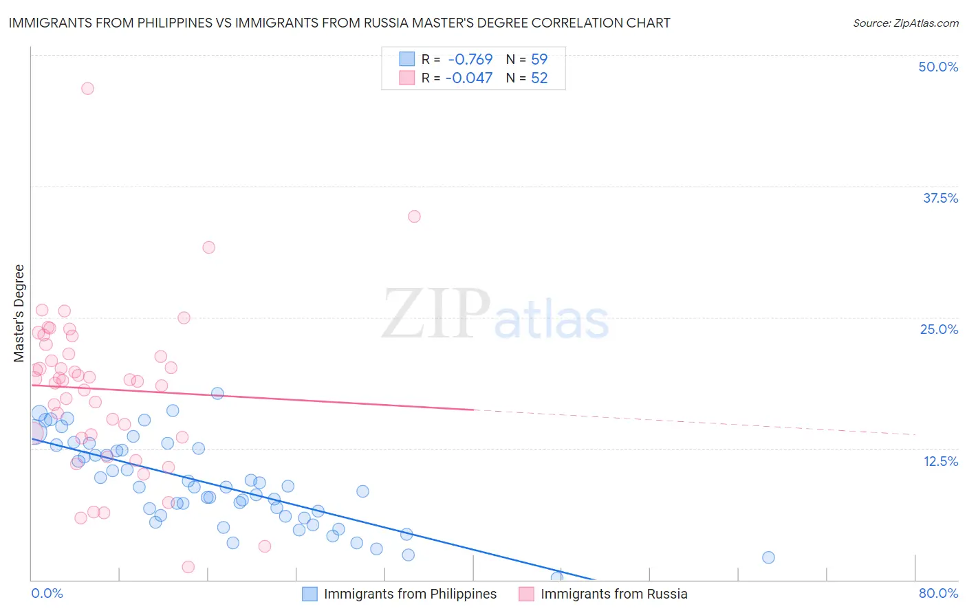 Immigrants from Philippines vs Immigrants from Russia Master's Degree