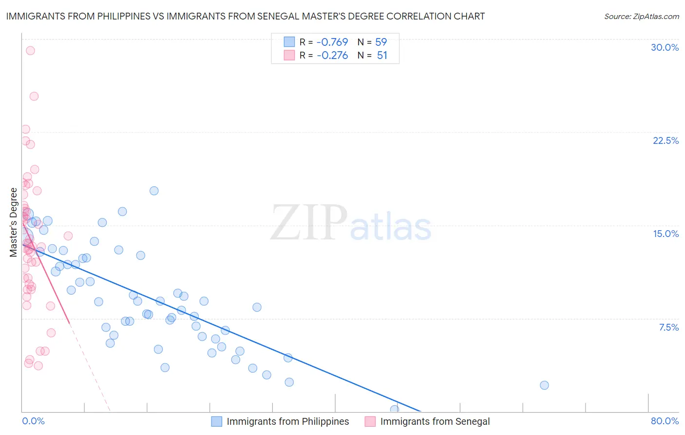 Immigrants from Philippines vs Immigrants from Senegal Master's Degree