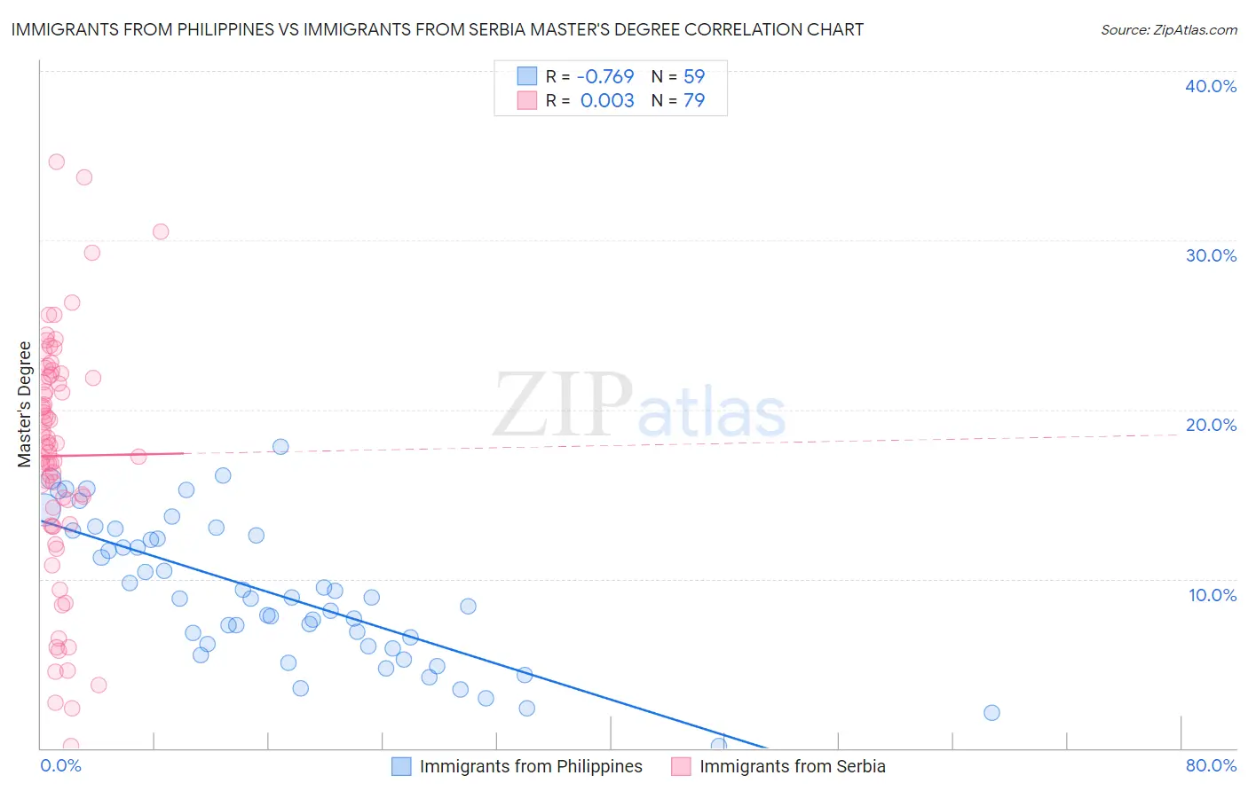 Immigrants from Philippines vs Immigrants from Serbia Master's Degree