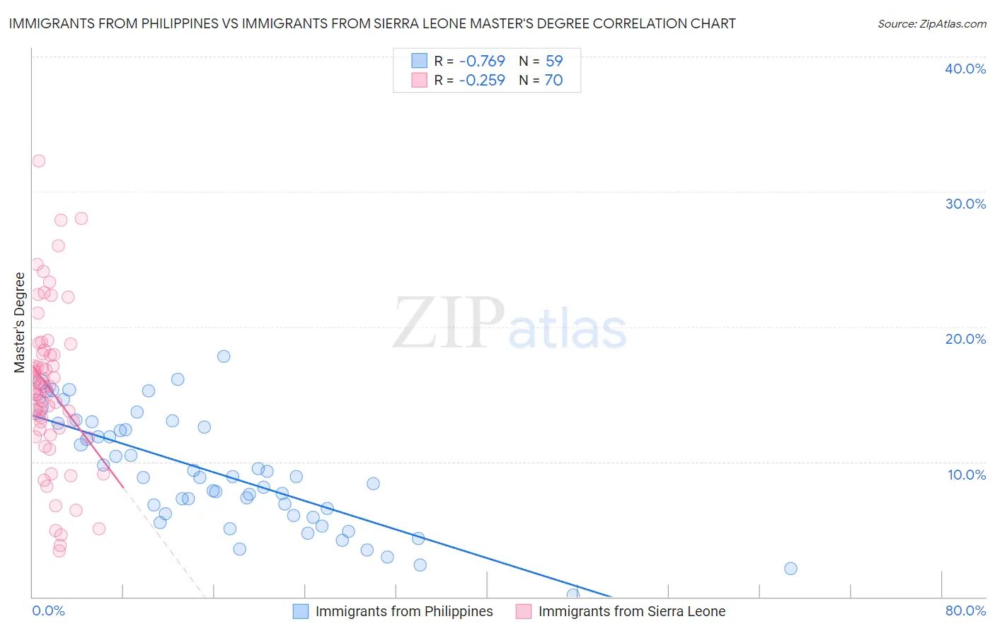 Immigrants from Philippines vs Immigrants from Sierra Leone Master's Degree