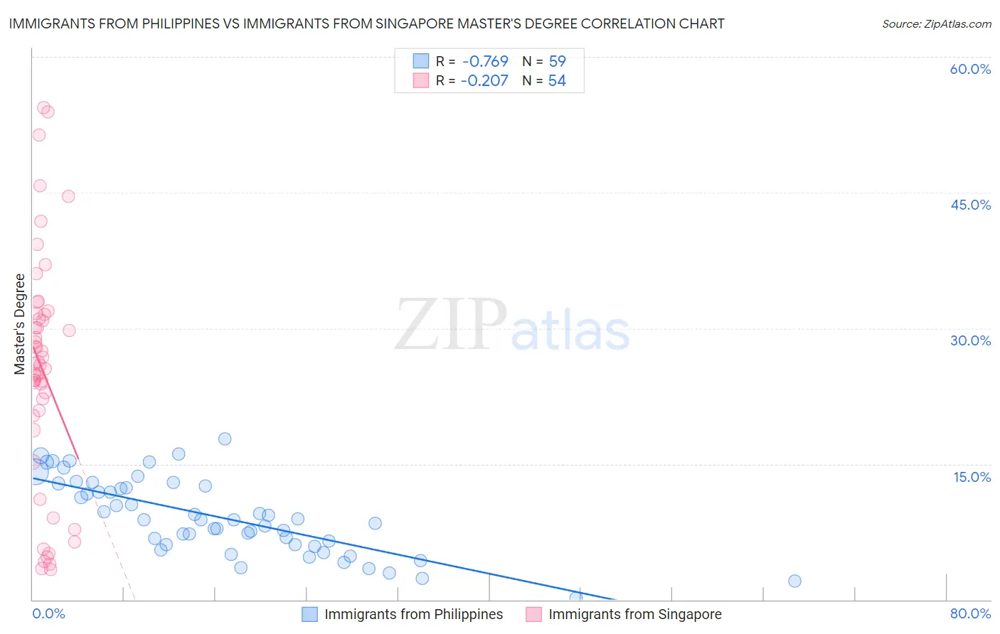 Immigrants from Philippines vs Immigrants from Singapore Master's Degree