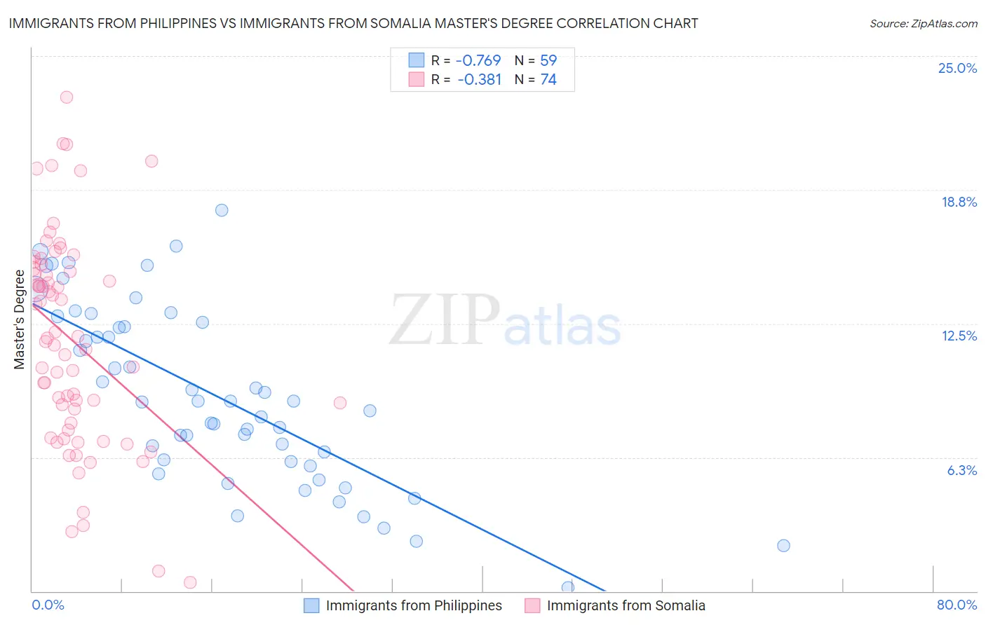 Immigrants from Philippines vs Immigrants from Somalia Master's Degree