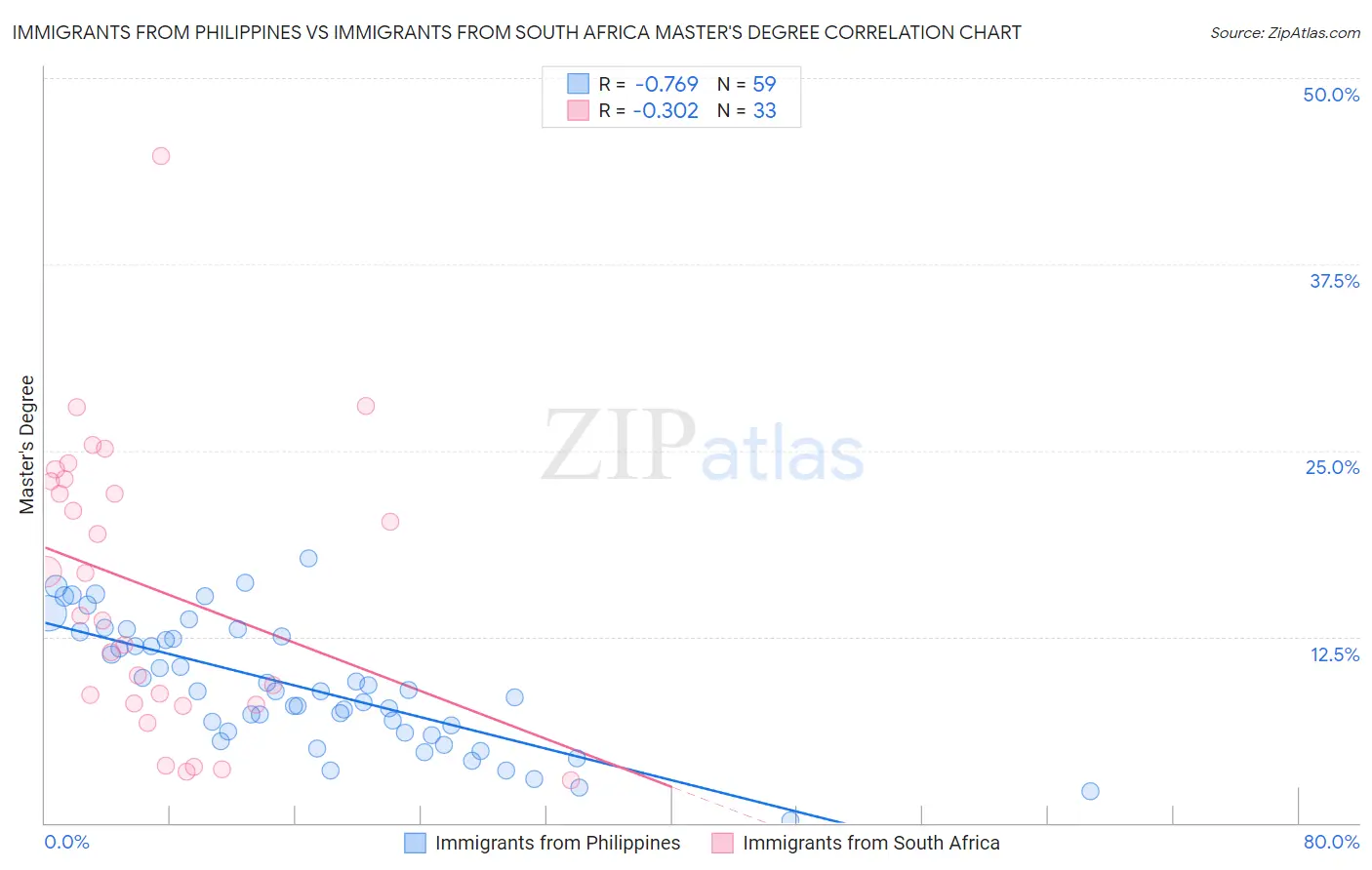 Immigrants from Philippines vs Immigrants from South Africa Master's Degree
