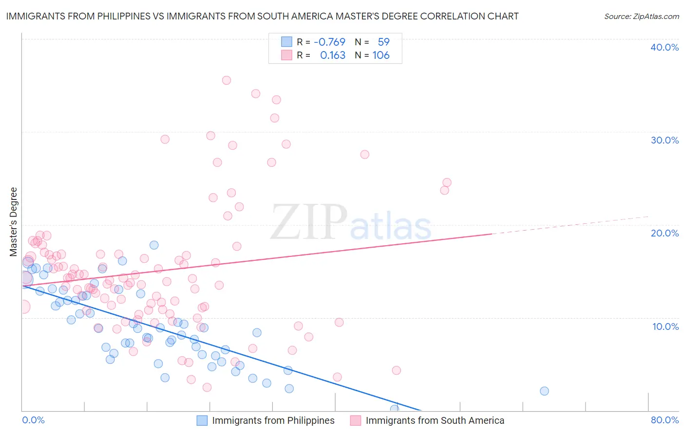 Immigrants from Philippines vs Immigrants from South America Master's Degree
