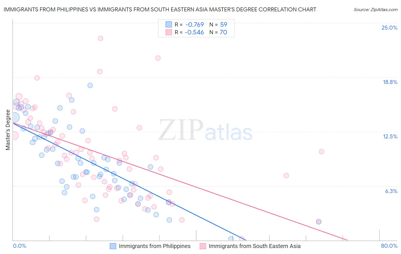 Immigrants from Philippines vs Immigrants from South Eastern Asia Master's Degree