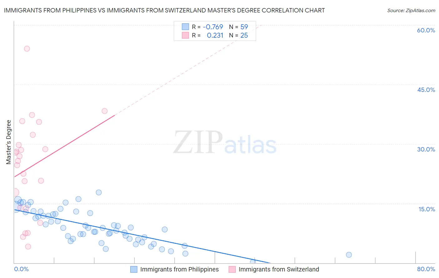Immigrants from Philippines vs Immigrants from Switzerland Master's Degree