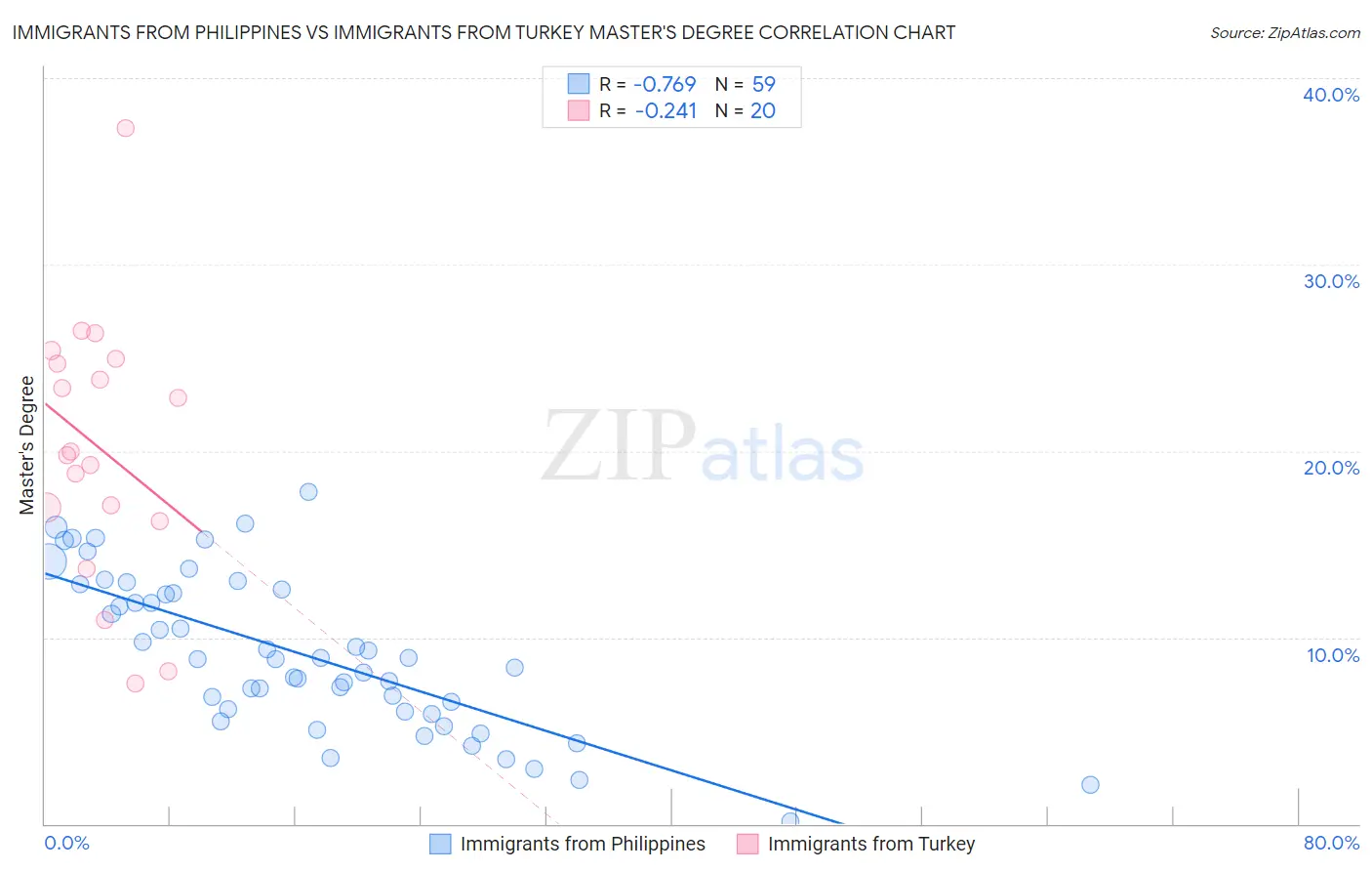 Immigrants from Philippines vs Immigrants from Turkey Master's Degree
