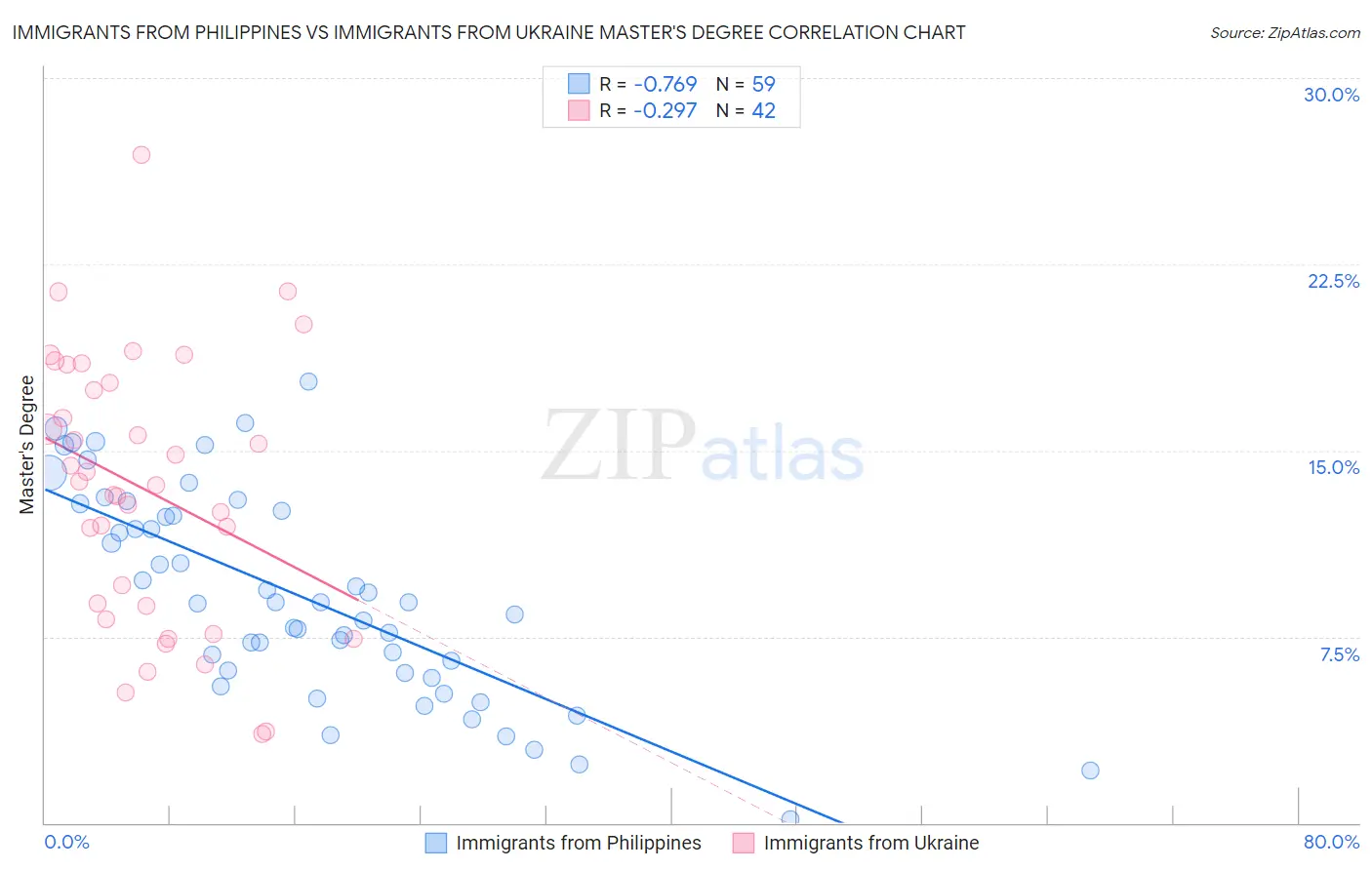 Immigrants from Philippines vs Immigrants from Ukraine Master's Degree