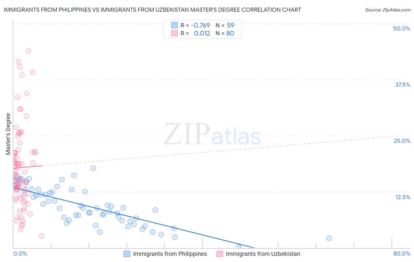 Immigrants from Philippines vs Immigrants from Uzbekistan Master's Degree