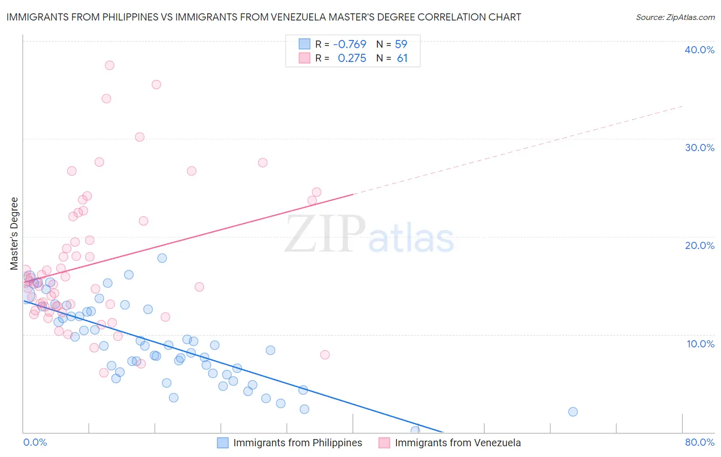 Immigrants from Philippines vs Immigrants from Venezuela Master's Degree