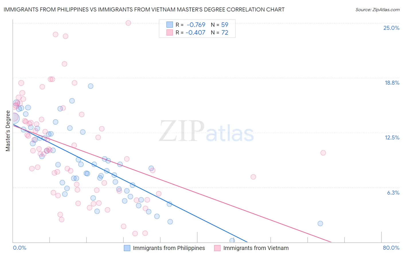 Immigrants from Philippines vs Immigrants from Vietnam Master's Degree