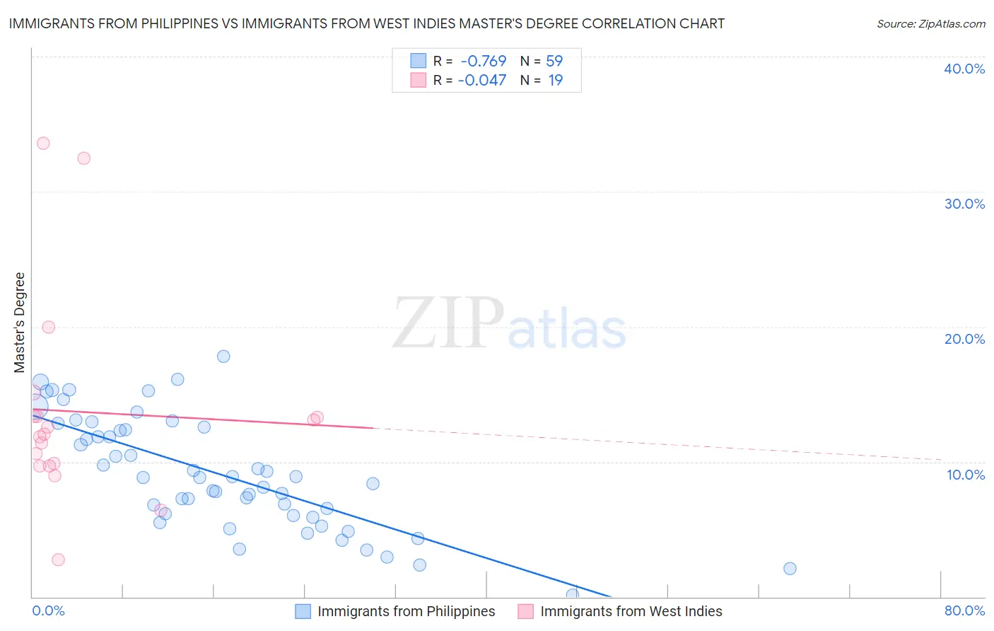 Immigrants from Philippines vs Immigrants from West Indies Master's Degree