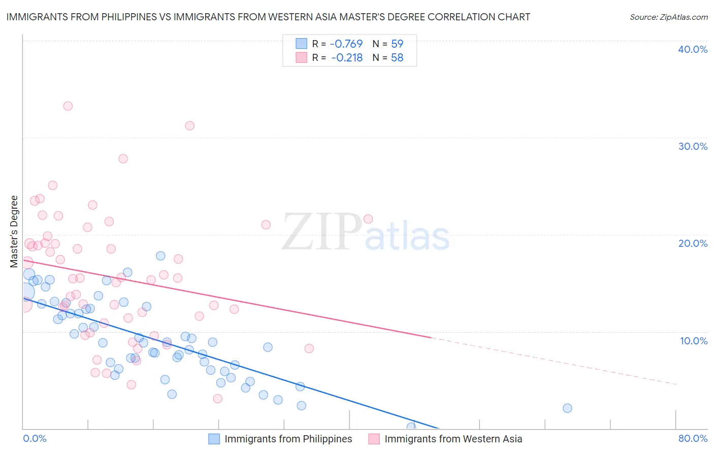 Immigrants from Philippines vs Immigrants from Western Asia Master's Degree