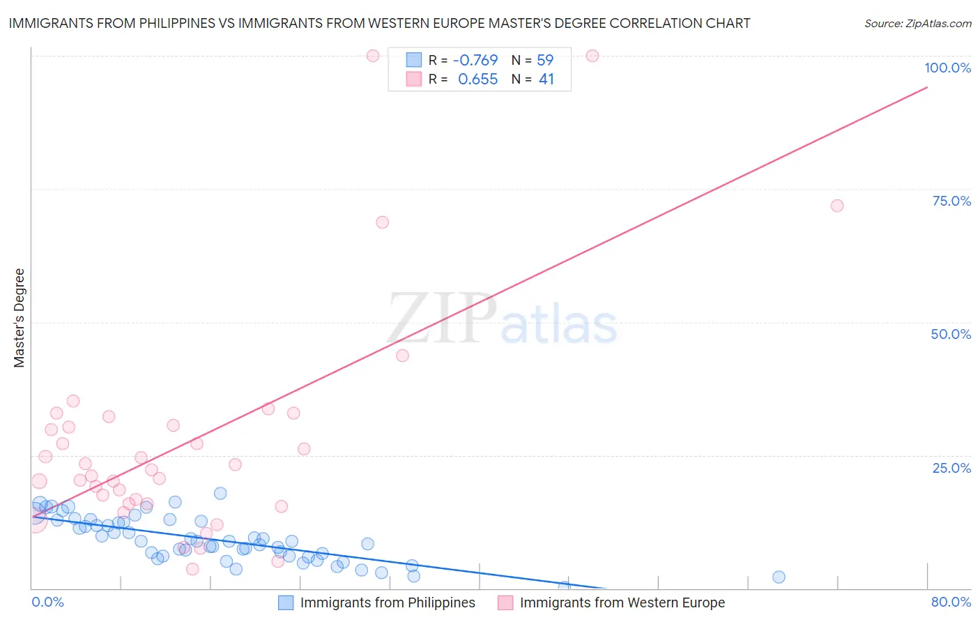 Immigrants from Philippines vs Immigrants from Western Europe Master's Degree