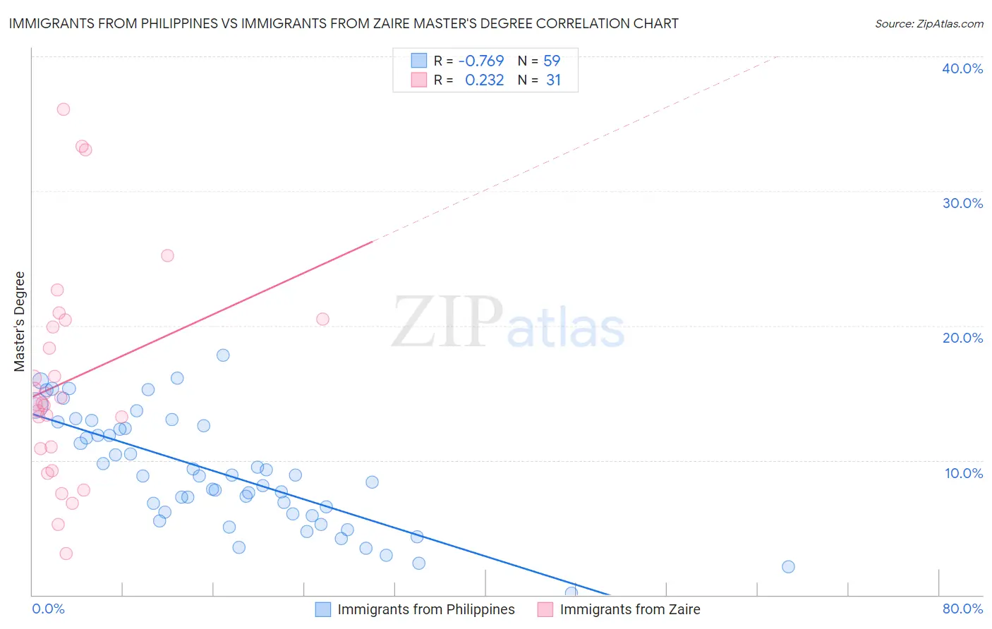 Immigrants from Philippines vs Immigrants from Zaire Master's Degree