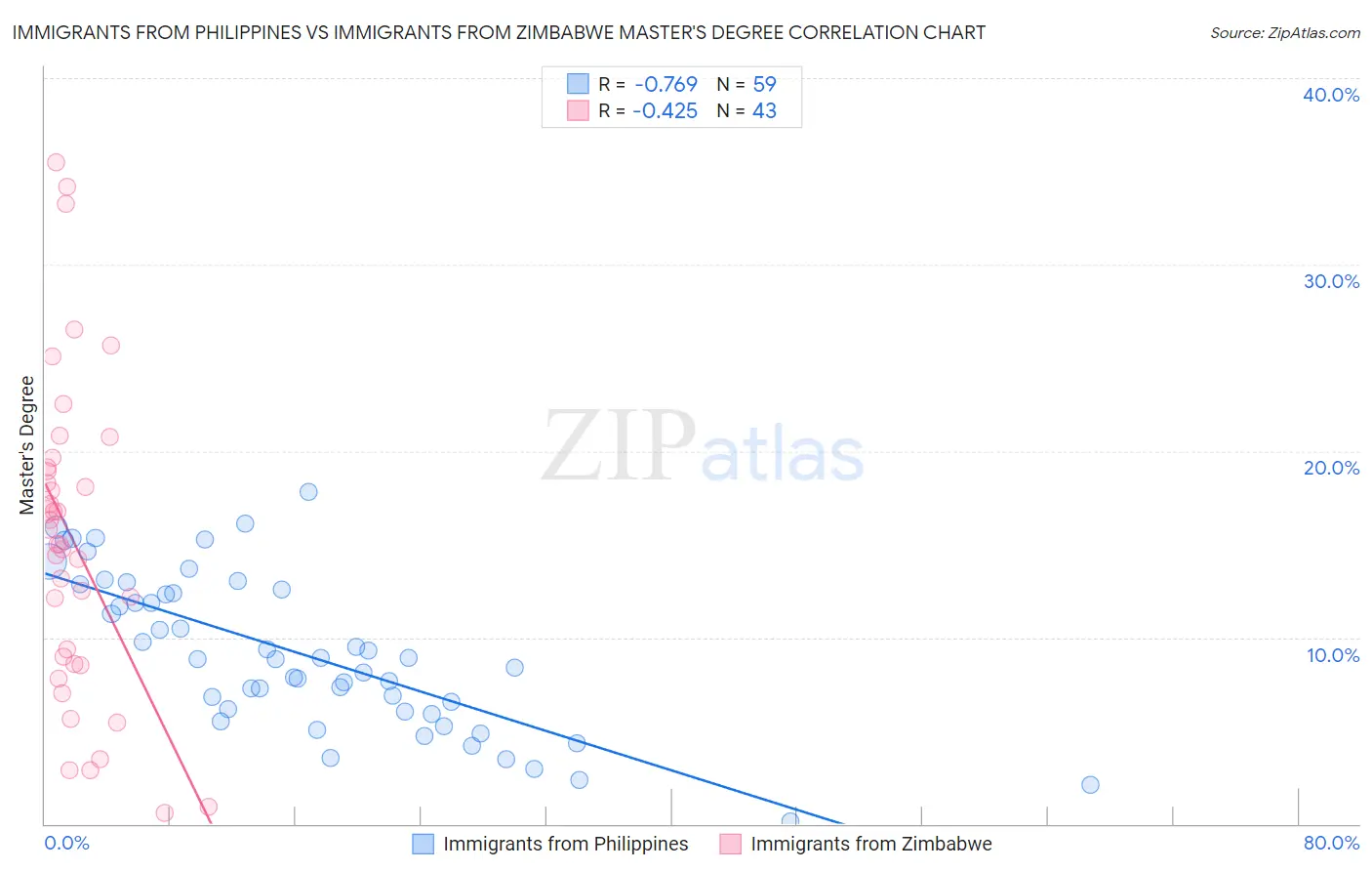Immigrants from Philippines vs Immigrants from Zimbabwe Master's Degree