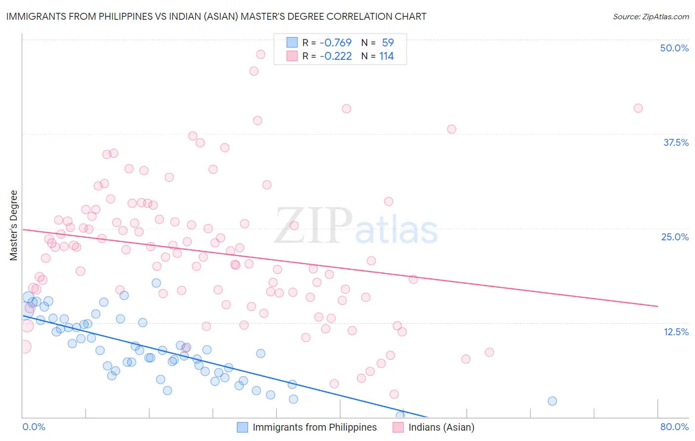 Immigrants from Philippines vs Indian (Asian) Master's Degree