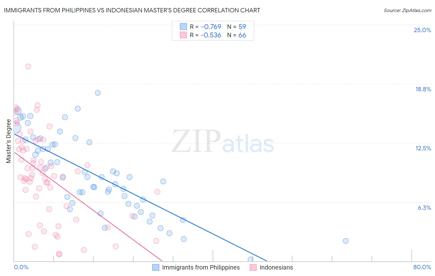 Immigrants from Philippines vs Indonesian Master's Degree