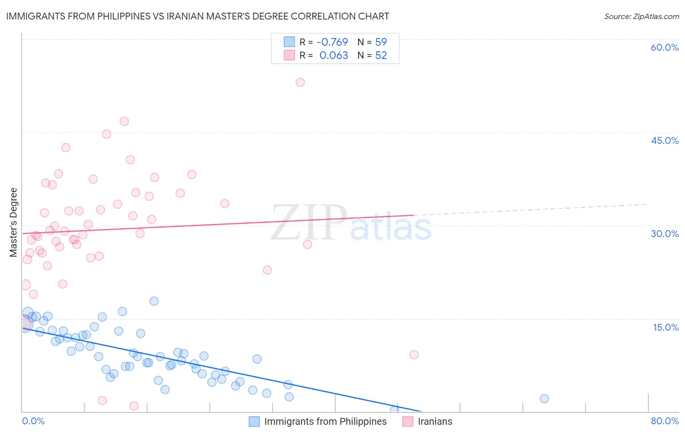 Immigrants from Philippines vs Iranian Master's Degree