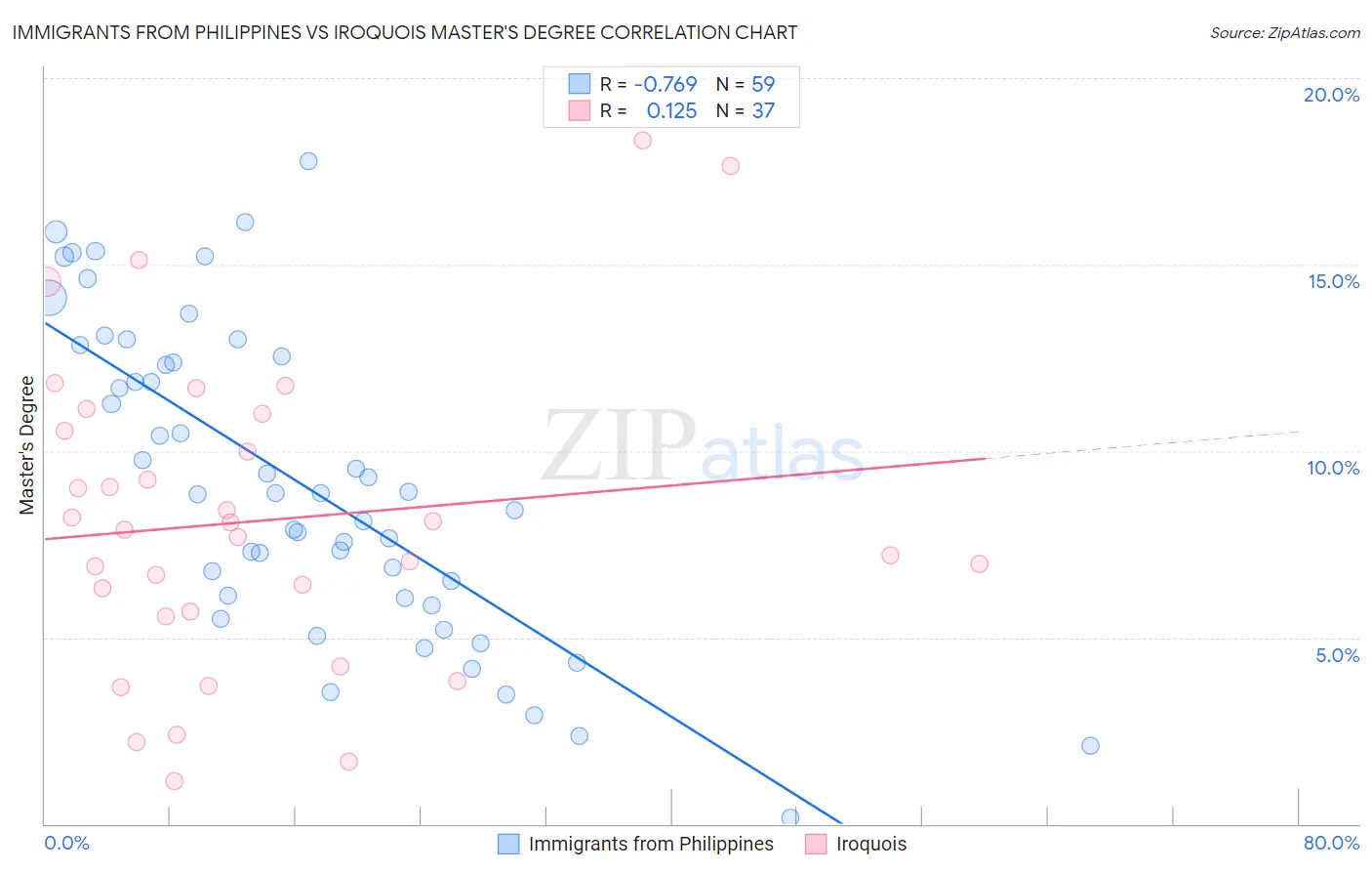 Immigrants from Philippines vs Iroquois Master's Degree