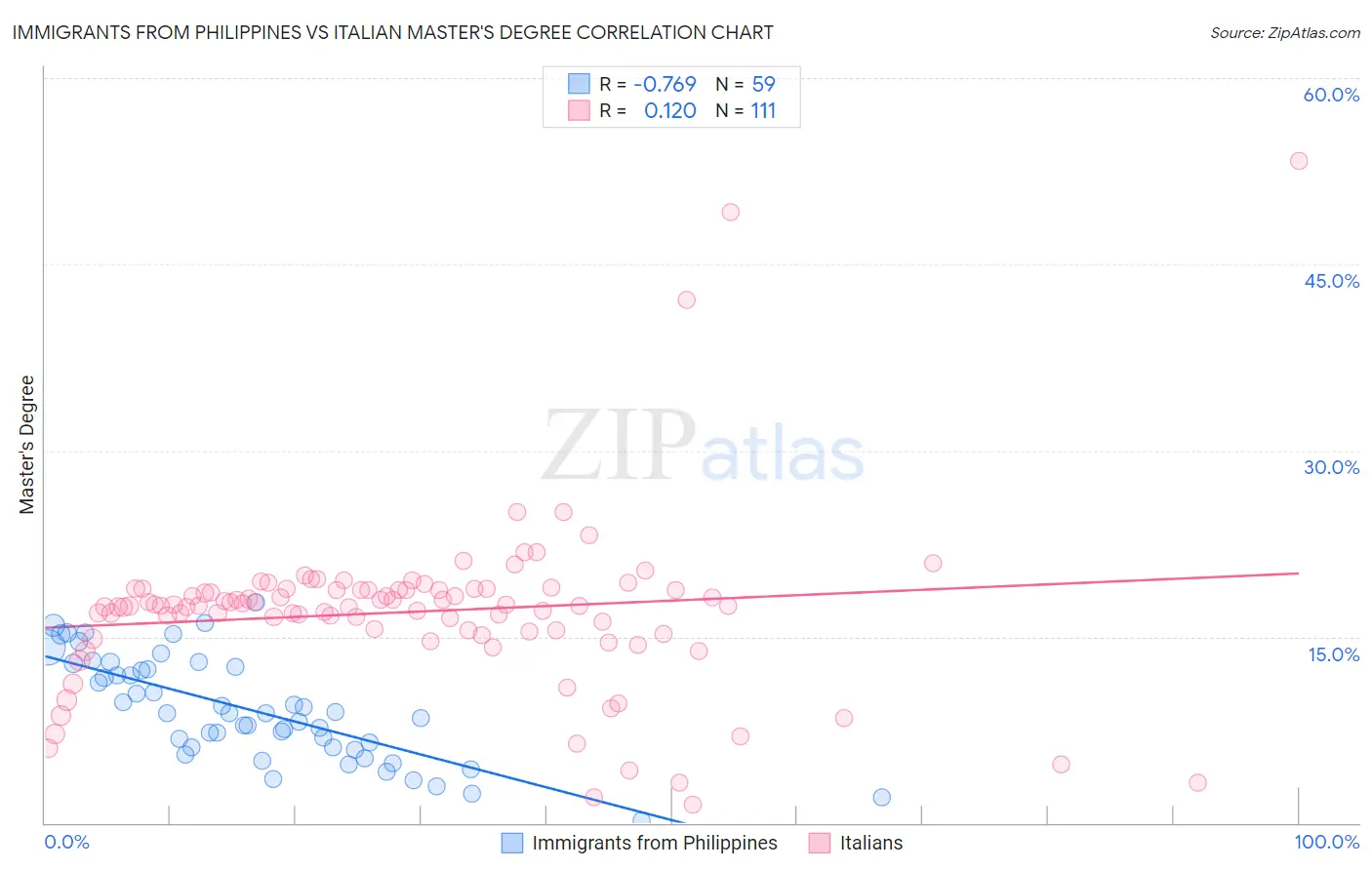 Immigrants from Philippines vs Italian Master's Degree