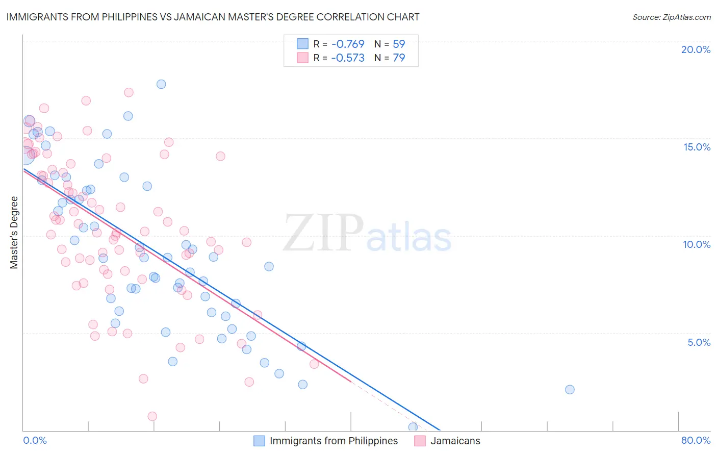 Immigrants from Philippines vs Jamaican Master's Degree