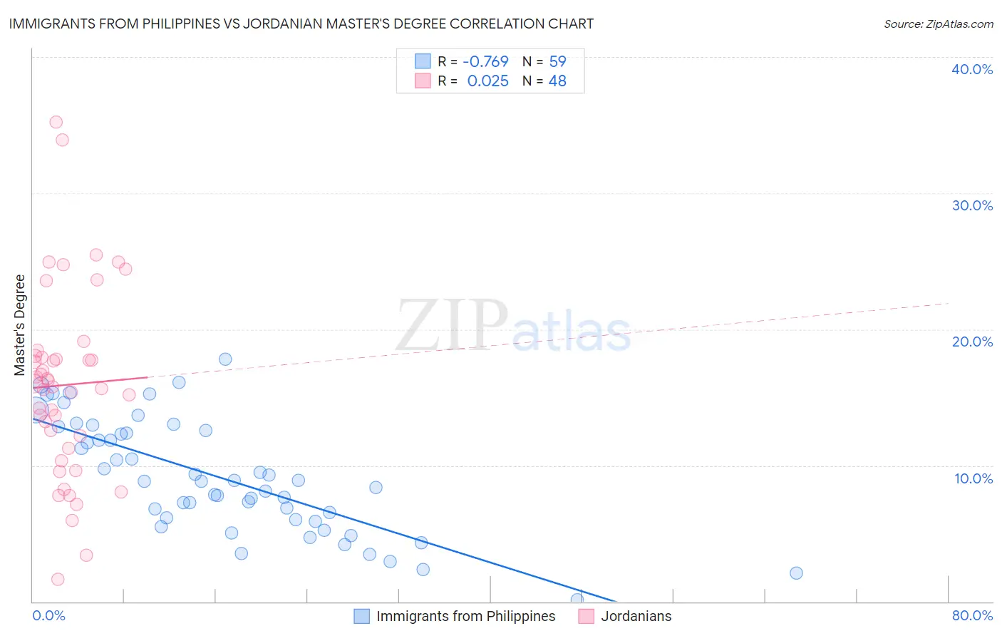 Immigrants from Philippines vs Jordanian Master's Degree