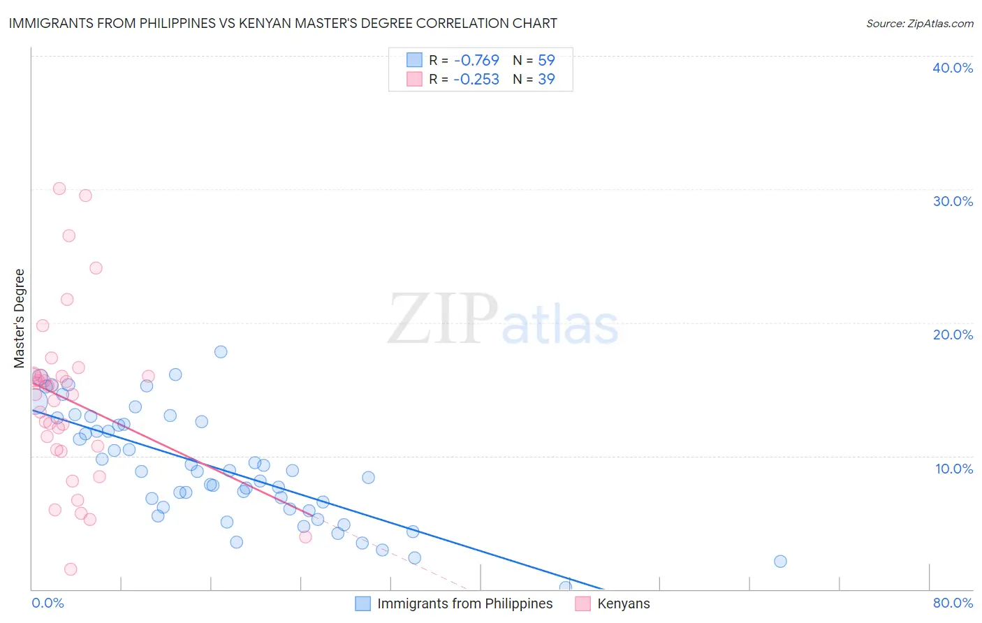 Immigrants from Philippines vs Kenyan Master's Degree