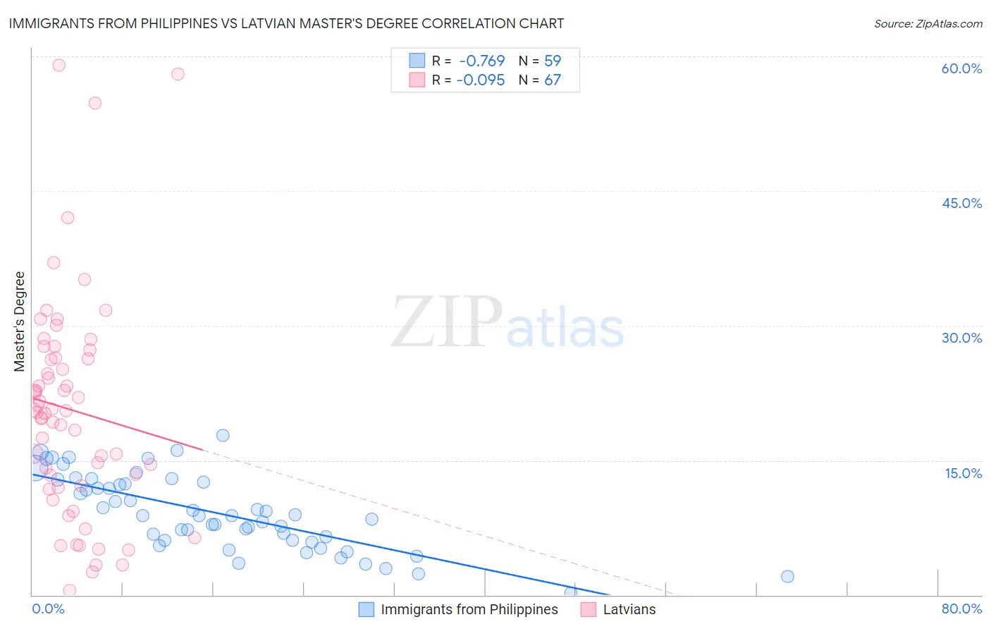 Immigrants from Philippines vs Latvian Master's Degree