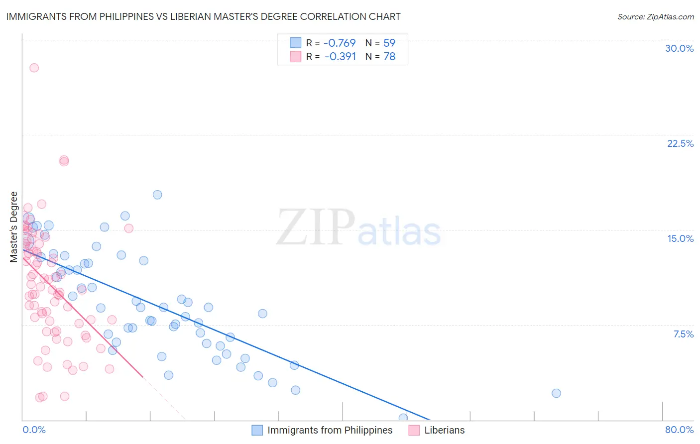 Immigrants from Philippines vs Liberian Master's Degree