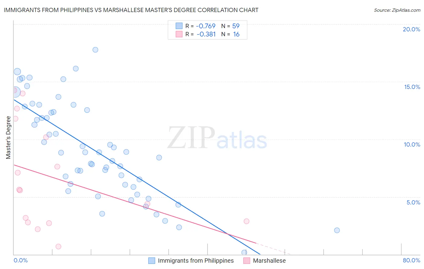 Immigrants from Philippines vs Marshallese Master's Degree